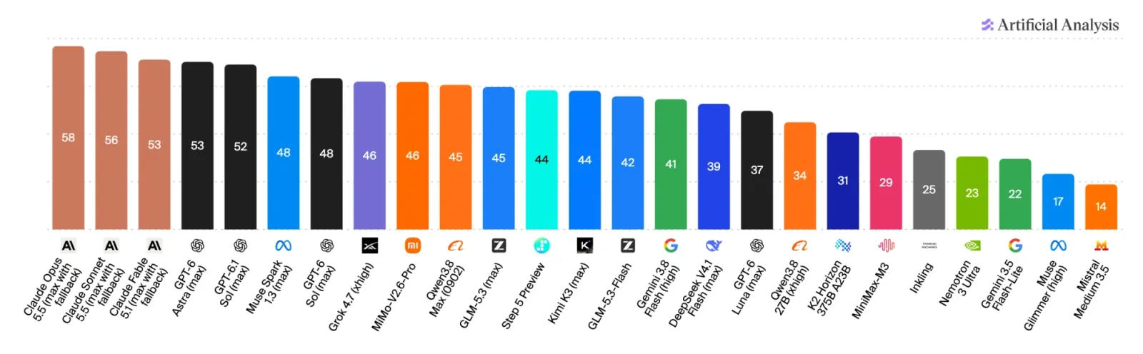 Artificial Analysis intelligence index: model ranking as of September 2026
